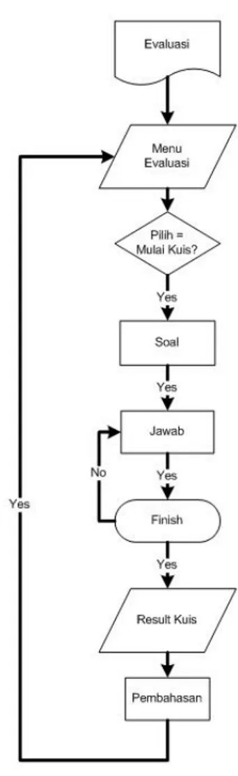 Gambar 12. Flowchart Evaluasi  3.  Development (Pengembangan) 