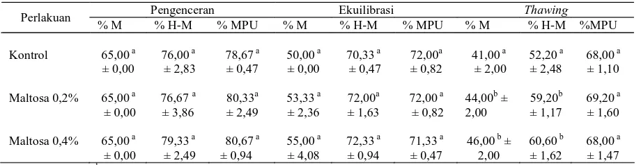 Tabel 2.  Rataan dan Simpangan Baku Viabilitas dan Keutuhan Membran Plasma Spermatozoa Epididimis Kerbau Belang pada Tiga Tahapan Proses Pembekuan 