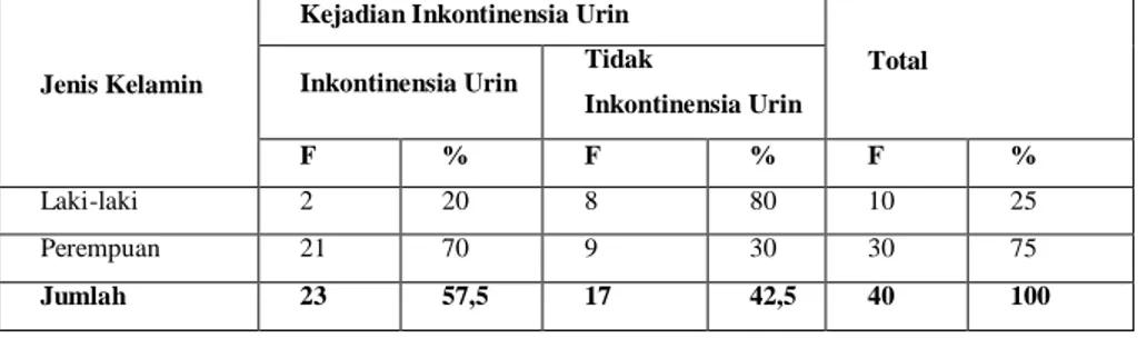 Tabel  5. Hubungan  Jenis Kelamin dengan Kejadian Inkontinensia Urin  Pada  Pasien yang Dirawat di  Bangsal Bedah RSUP  DR
