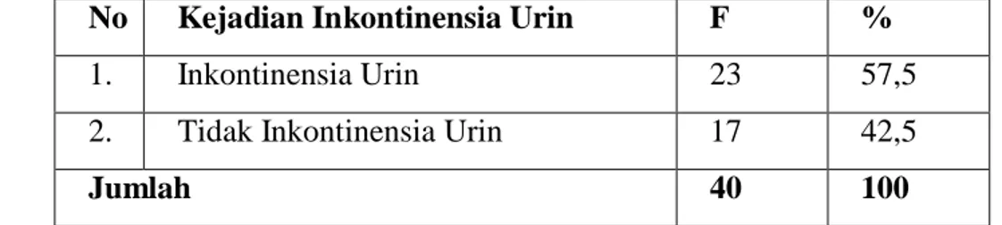 Tabel     2.     Distribusi     Frekuensi     Responden     Berdasarkan     Kejadian  Inkontinensia  Urin  Pada  Pasien yang Dirawat di  Bangsal  Bedah  RSUP  DR