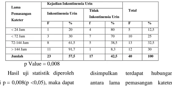 Tabel    4.    Hubungan    Lama    Pemasangan    Kateter    dengan    Kejadian  Inkontinensia  Urin  Pada  Pasien yang Dirawat di  Bangsal  Bedah  RSUP  DR
