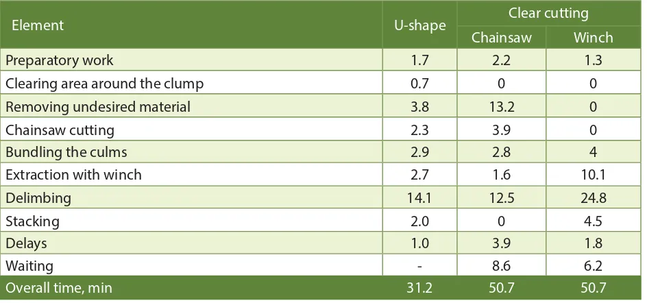 Table 4.  Productivity rates in hand-held winch extraction