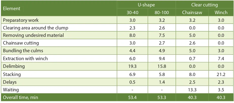 Table 5. Cycle time elements for chainsaw vineyard winch extraction