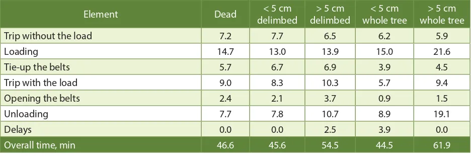 Table 6: Breakdown of time components in forwarding of bamboo using an Iron Horse at distances over  350 m