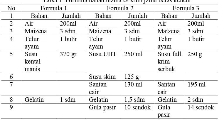 Tabel 1. Formula bahan utama es krim jamu beras kencur.