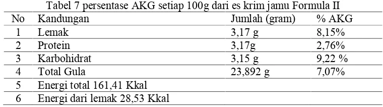 Tabel 7 persentase AKG setiap 100g dari es krim jamu Formula II