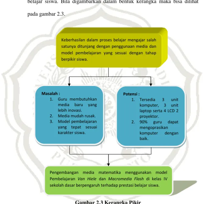 Gambar 2.3 Kerangka Pikir 