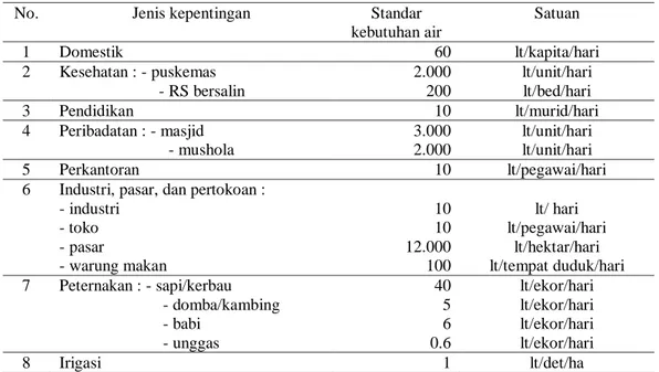 Tabel 1. Standar kebutuhan air untuk masing-masing kepentingan 