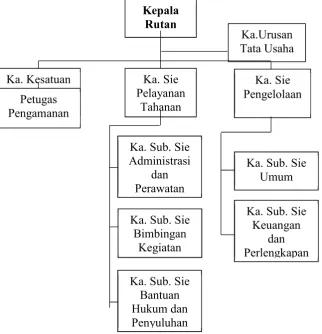Gambar 3.1. Struktur Organisasi Rumah Tahanan Negara Klas I Surakarta