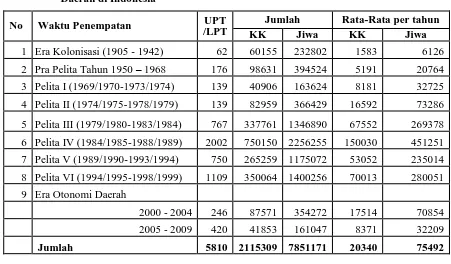 Tabel 1.  Penempatan Transmigrasi Dari Era Kolonisasi Sampai Era Otonomi Daerah di Indonesia 