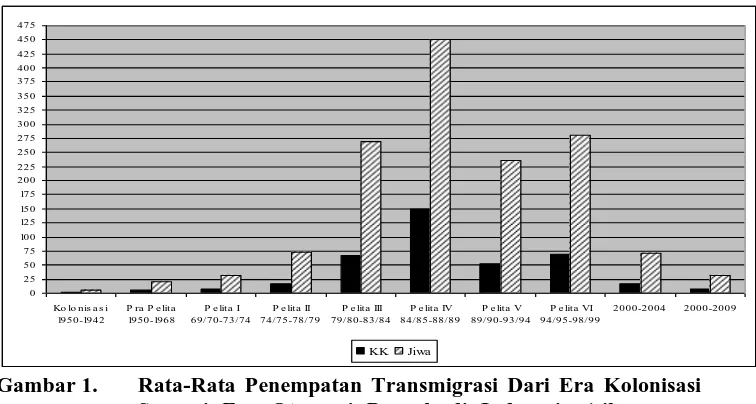 Gambar 1.  Rata-Rata Penempatan Transmigrasi Dari Era Kolonisasi Sampai Era Otonomi Daerah di Indonesia (ribuan per 