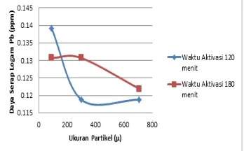 Gambar 8. Daya Serap Logam Timbal (Pb) dengan Aktivator MgSO40,3MWaktu Serap 60 menit