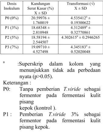 Tabel  2.  Rata-rata  Kandungan  Serat  Kasar  berdasarkan  Bahan  Kering  Kulit  Pisang  Kepok  yang  Difermentasi  dengan  Kapang  Trichoderma viride  Dosis   Inokulum  Kandungan  Serat Kasar (%)  X ± SD  Transformasi (√) X ± SD  P0 (0%)  20.59976 ±  1.7
