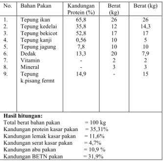 Gambar 1. Grafik Kandungan Protein Kasar  dan Serat Kasar berdasarkan Bahan Kering 