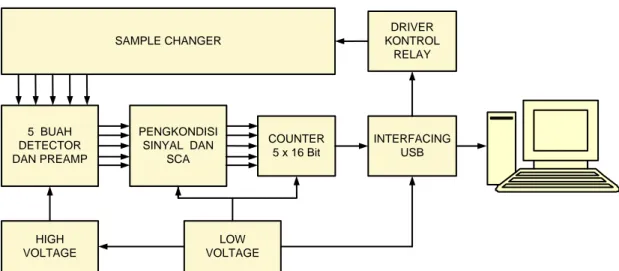 Gambar 1. Blok diagram rancangan perekayasaan perangkat RIA IP10.1                                    untuk diagnosis kelenjar Gondok