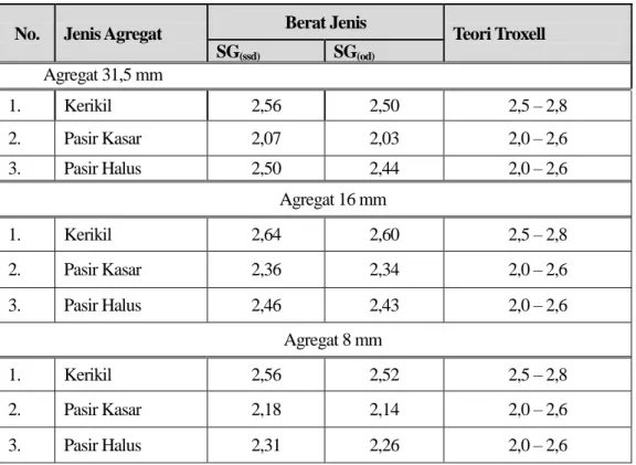Tabel 3.1 Berat Jenis Agregat  