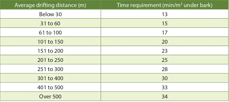 Table 2: Harvesting time requirement in relation to distances