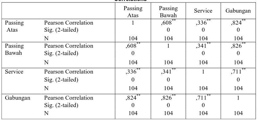 Tabel 3.3. Uji Validitas Passing Atas, Passing Bawah dan Service 