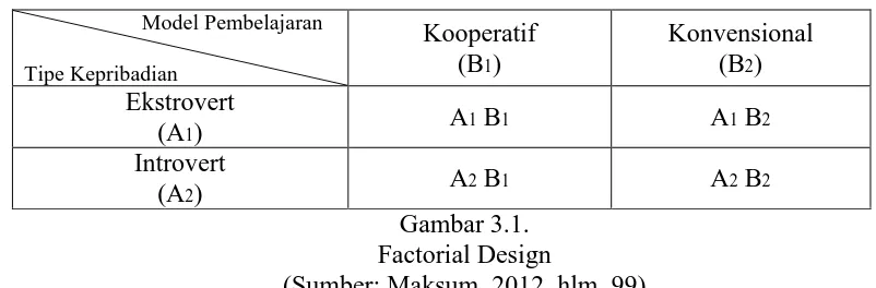 Gambar 3.1. Factorial Design 