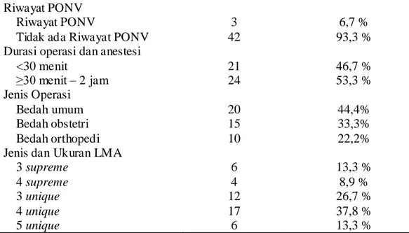 Tabel  1.2  Distribusi  frekuensi  PONV  pada  pasien  yang  me njalani  anestesi  umum  dengan menggunakan LMA 