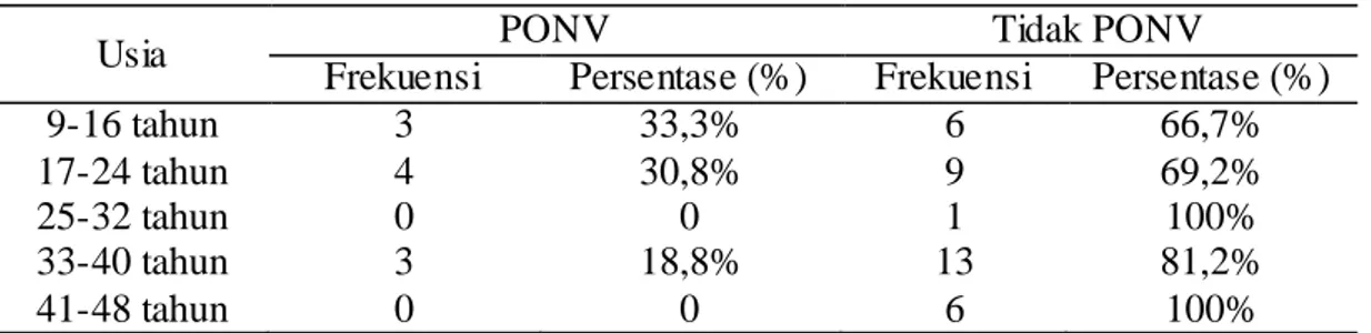 Tabel 1.3 Distribusi frekuensi PONV berdasarkan tingkat keparahan 