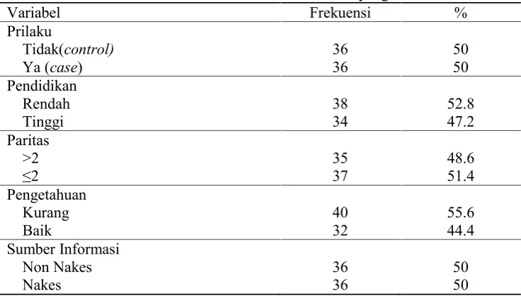 Tabel 2. Distribusi Frekuensi Variabel yang diteliti