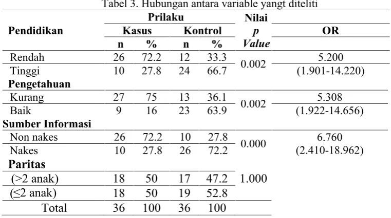 Tabel 3. Hubungan antara variable yangt diteliti