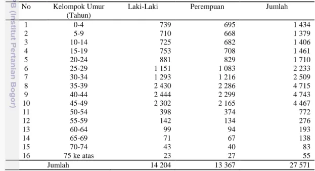Tabel 4. Struktur Penduduk Kelurahan Marunda Menurut Umur Tahun 2016 