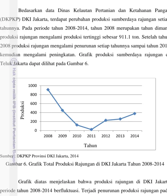 Gambar 6. Grafik Total Produksi Rajungan di DKI Jakarta Tahun 2008-2014 