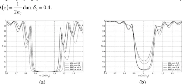 GAMBAR 3. Spektrum transmitansi grating (N  = 10) dengan taper linear: (a) taper  positif ; (b) taper negatif.