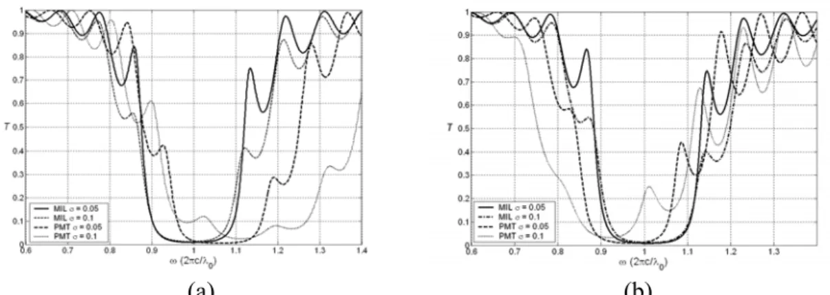GAMBAR 5. Spektrum transmitansi grating dengan jumlah perioda N = 10: (a) chirp  negatif dan (b) chirp positif