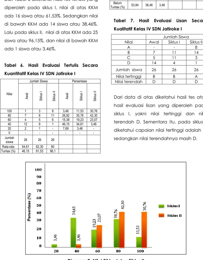 Tabel  7.  Hasil  Evaluasi  Lisan  Secara  Kualitatif Kelas IV SDN Jatiroke I 