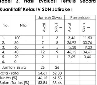 Tabel  4.  Hasil  Evaluasi  Lisan  Secara  Kualitatif Kelas IV SDN Jatiroke I 