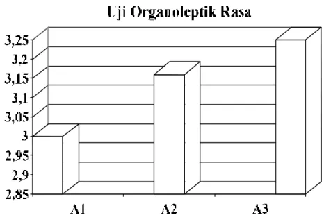 Gambar 2. Grafik Rata-rata Uji Organoleptik Rasa