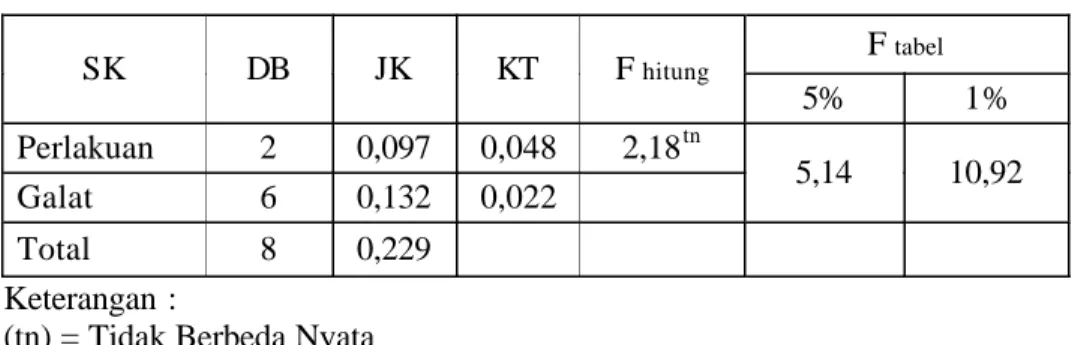 Tabel 4. Analisis Sidik Ragam Uji Organoleptik Rasa SK DB JK KT F hitung F tabel 5% 1% Perlakuan 2 0,097 0,048 2,18 tn 5,14 10,92 Galat 6 0,132 0,022 Total 8 0,229 Keterangan :