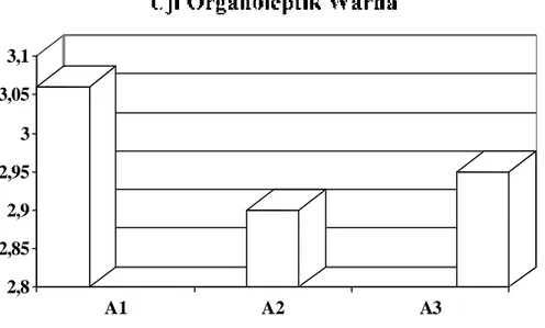 Gambar 4. Grafik Rata-rata Uji Organoleptik W arna