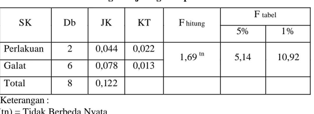 Tabel 8. Analisis Sidik Ragam Uji Organoleptik Warna SK Db JK KT F hitung F tabel 5% 1% Perlakuan 2 0,044 0,022 1,69 tn 5,14 10,92 Galat 6 0,078 0,013 Total 8 0,122 Keterangan :     
