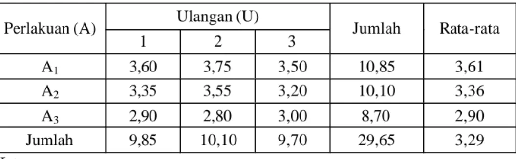 Tabel 9. Rata-rata Uji Organoleptik Tekstur