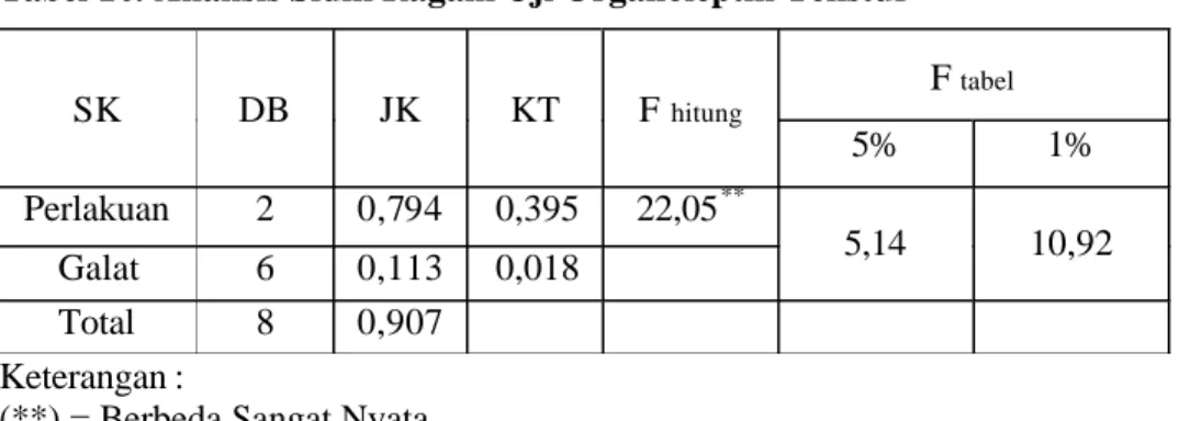 Tabel 10. Analisis Sidik Ragam Uji Organoleptik Tekstur 