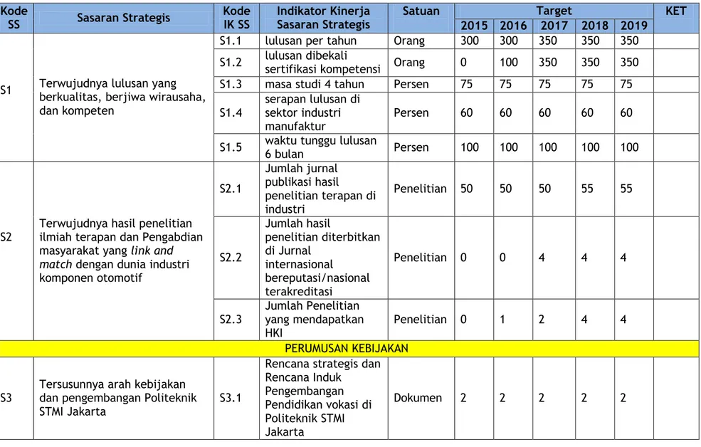 Tabel 2.1 Sasaran Strategis dan Indikator Kinerja Politeknik STMI Jakarta periode 2015 – 2019 