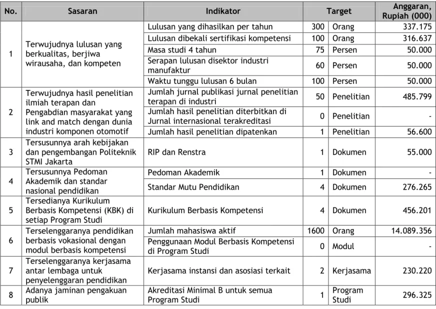 Tabel 2.5 Perjanjian Kinerja Politeknik STMI Jakarta Tahun 2016 