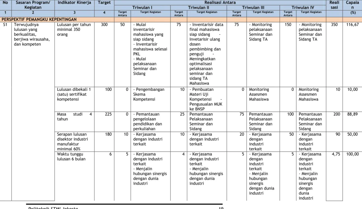 Tabel 3.1 Rencana Aksi dan Capaian Kinerja Tahun 2016 Politeknik STMI Jakarta 