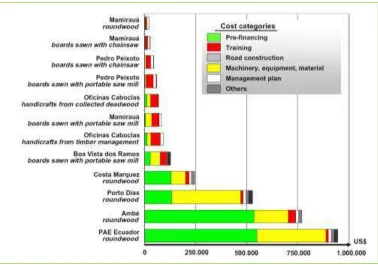 Figure 10. Initial investments in community forestry initiatives. Estimates are based on interviews and secondary data considering (Pokorny 2010) 