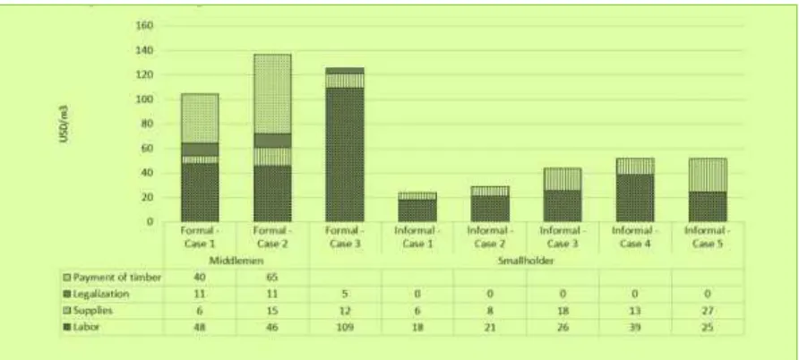 Figure 12. Distribution of costs (in US$/m3) for eight selected small-scale timber extraction operations, with and without formal permits and according to different types of smallholder and middleman participation (Mejia, et al