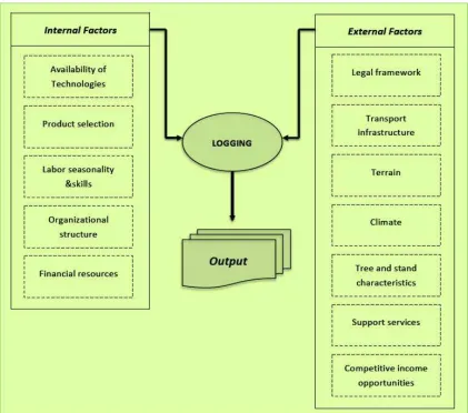Figure 13. Internal and external factors affecting CFEs and subsequent selection of appropriate small-scale technologies (adapted and extended from Manavakun 2014) 