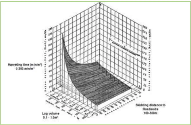 Figure 18. Effect of piece-volume ratio and distance on extraction costs (Efthymiou 2002) 