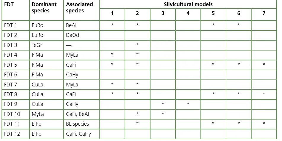 Table 4. Different silvicultural models for the given FDTs
