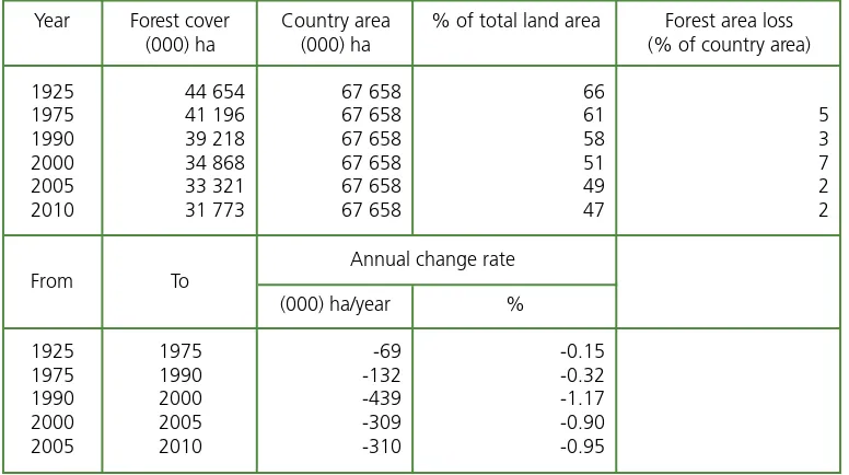 Table 3. Forest area extent and annual change rate