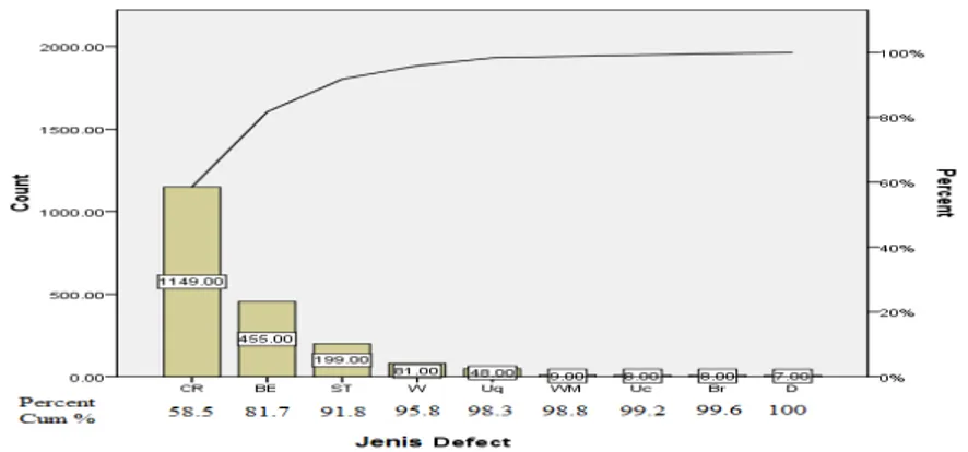 Gambar 3. Diagram Pareto Defect Produk 