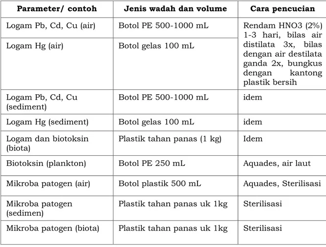 Tabel 1. Prosedur pencucian wadah contoh 
